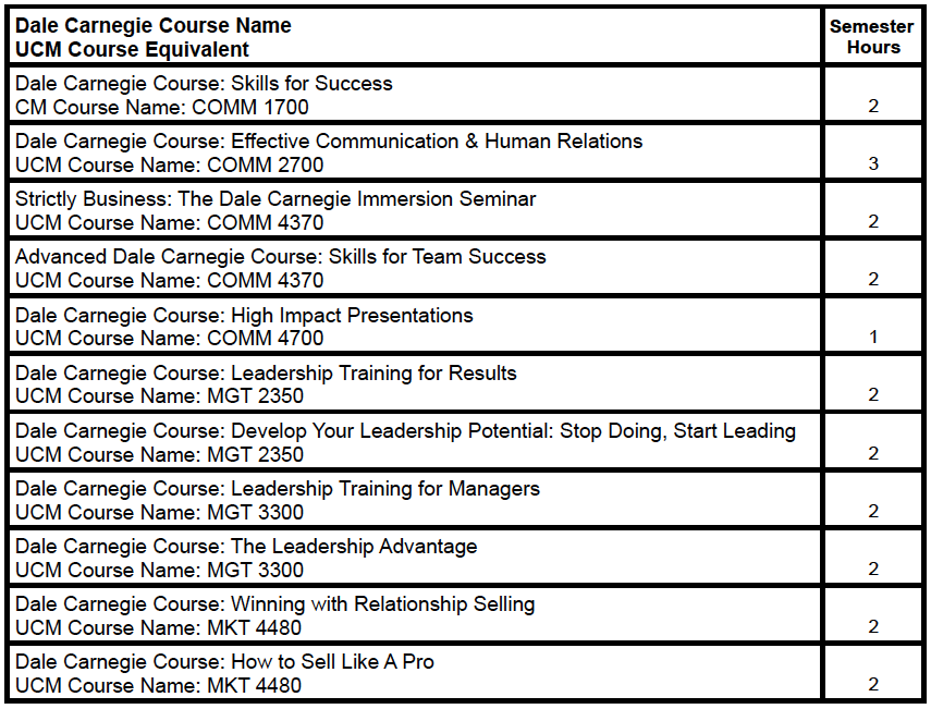 List of Dale Carnegie Courses